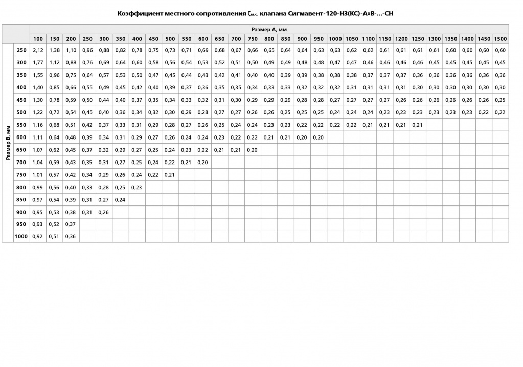 Сопротивление клапана. Коэффициент местного сопротивления обратного клапана. Коэффициент местного сопротивления клапана веза. Коэффициент сопротивления Сигмавент 120-НЗ(сл)-АХВ. Коэффициенты сопротивления клапанов.